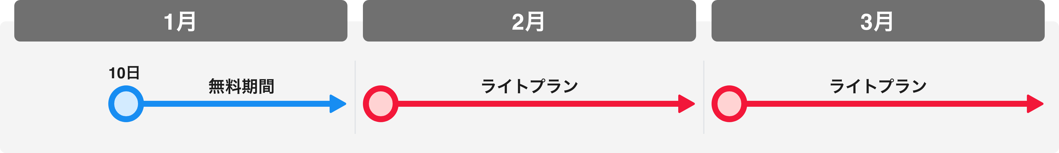 トライアルプラン申し込み時