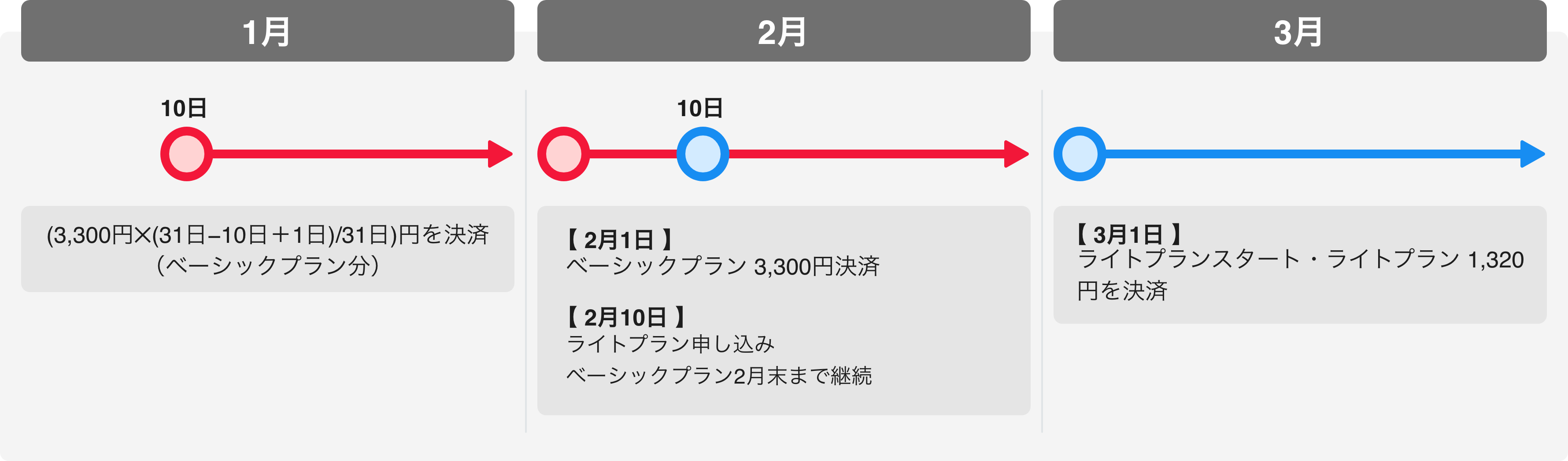 トライアルプラン申し込み時